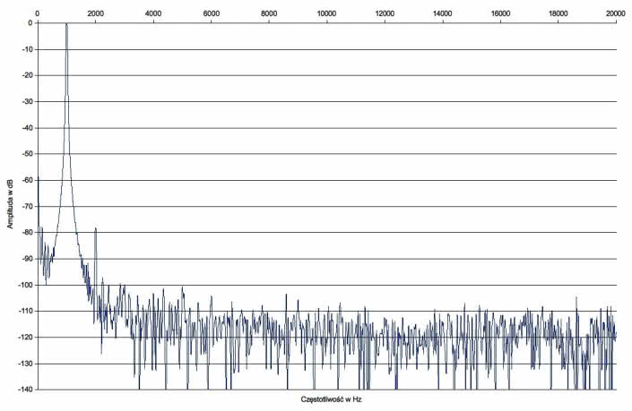 Rys. 2. Pioneer VSX-831 - zniekształcenia harmoniczne.