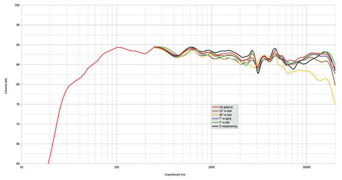 Rys. 1. Charakterystyka przetwarzania w całym pasmie akustycznym, na różnych osiach.