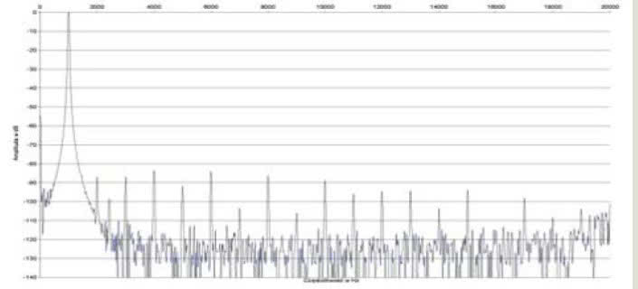 Rys. 2. Zniekształcenia harmoniczne