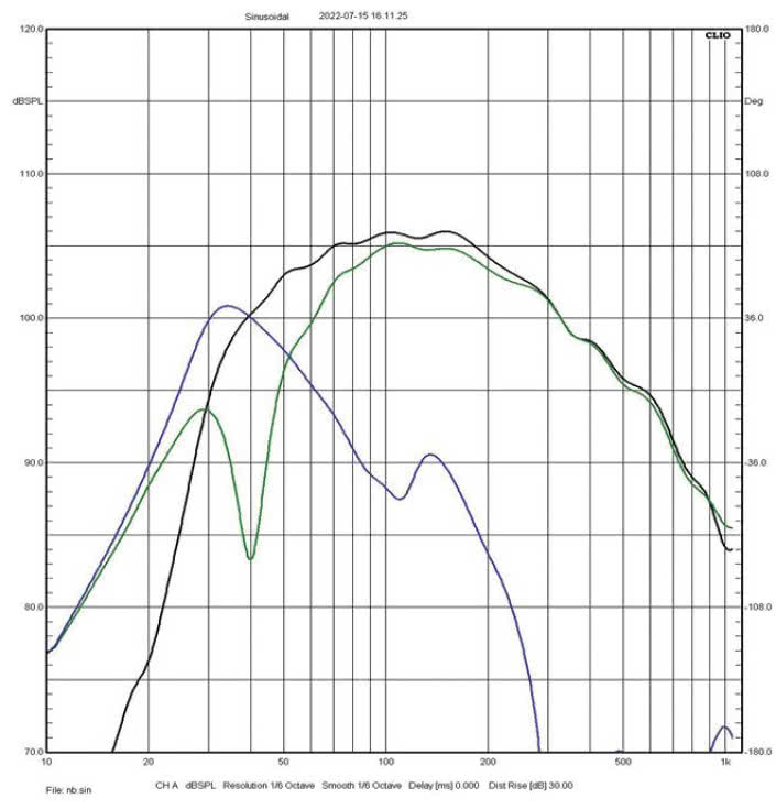 Rys. 3a i 3b. Charakterystyki sekcji niskotonowej (zielona – głośniki, niebieska – bas-refl eks, czarna – wypadkowa) dla dwóch wariantów strojenia.