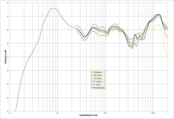 Rys. 1. charakterystyka przetwarzania w całym pasmie akustycznym, na różnych osiach.