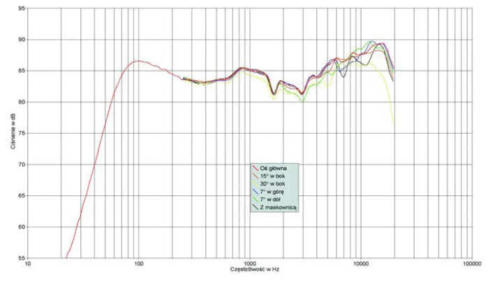 Rys. 1. Charakterystyka przetwarzania na różnych osiach