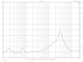 Rys. 2. charakterystyka modułu impedancji.