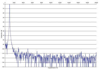 Rys. 2. Zniekształcenia harmoniczne.
