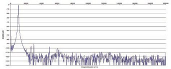 Rys. 2. Zniekształcenia harmoniczne.