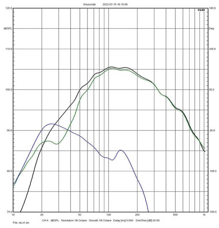 Rys. 3a i 3b. Charakterystyki sekcji niskotonowej (zielona – głośniki, niebieska – bas-refl eks, czarna – wypadkowa) dla dwóch wariantów strojenia.