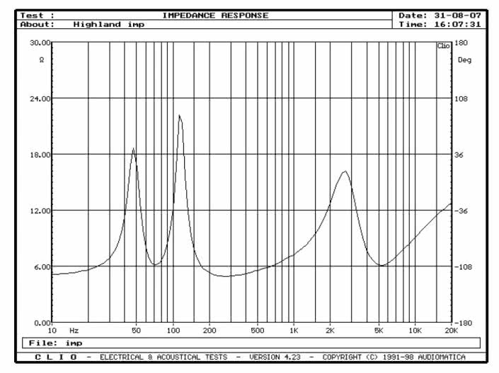Rys. 2. Charakterystyka modułu impedancji