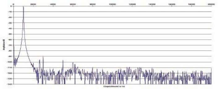 Rys. 2. Zniekształcenia harmoniczne.