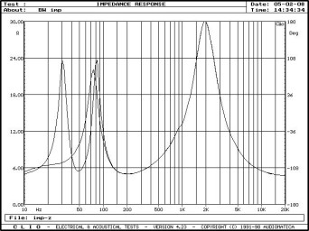 Rys. 2. Charakterystyka modułu impedancji