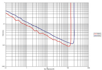 Rys. 3. THD +N / moc.