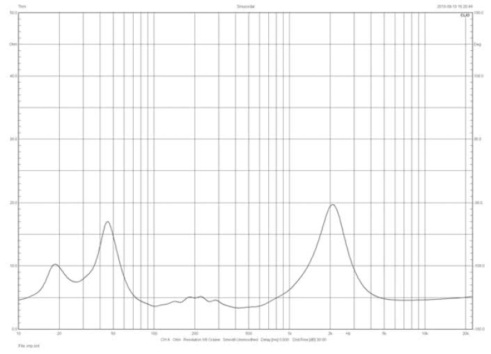 Rys. 1. Charakterystyka modułu impedancji.