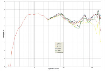 Rys. 2. Charakterystyka przetwarzania w całym pasmie akustycznym, na różnych osiach.