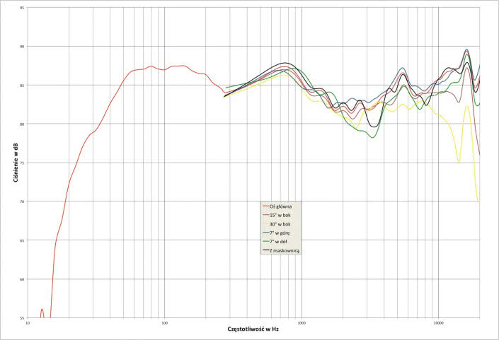 Rys. 2. Charakterystyka przetwarzania w całym pasmie akustycznym, na różnych osiach.