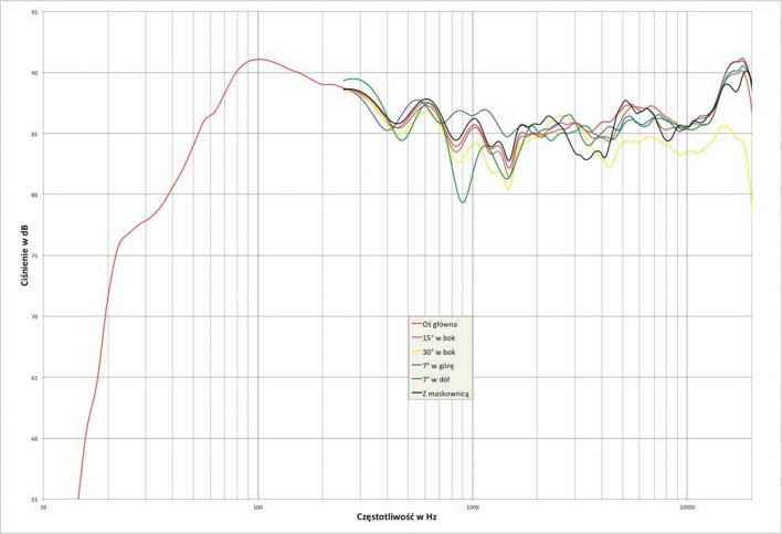 Rys. 2. Cabasse Alderney MT32 - zniekształcenia harmoniczne.