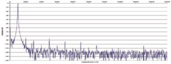 Rys. 2. Zniekształcenia harmoniczne.