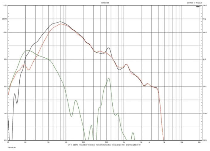 Rys. 3. Charakterystyki źródeł niskich częstotliwości w polu bliskim.