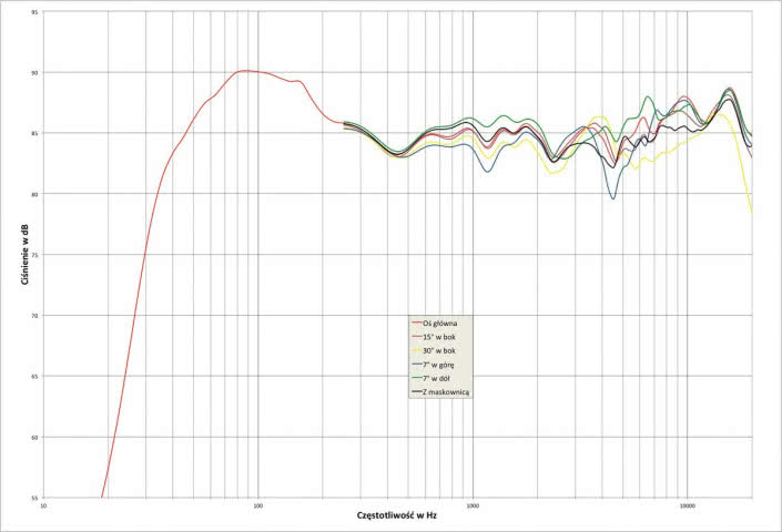 Rys.1. Triangle ELARA 05 - charakterystyka przetwarzania w całym pasmie akustycznym, na różnych osiach.