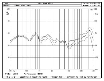 Rys. 3. SC-CX303, charakterystyki przetwarzania w zakresie średnio-wysokotonowym, na osiach 0O, 15O i 30O w płaszczyźnie poziomej.