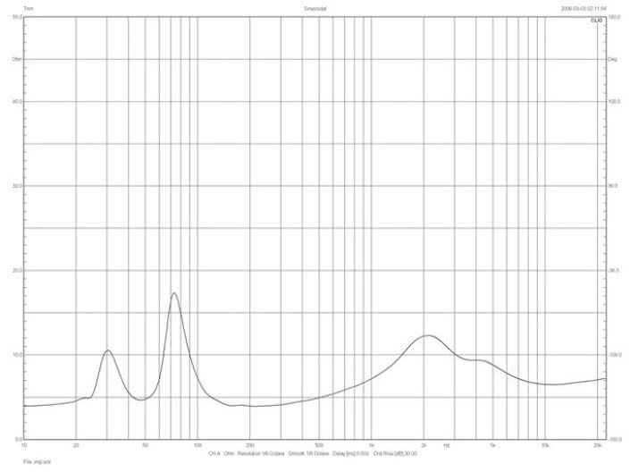 Rys.2. Triangle ELARA 05 - charakterystyka modułu impedancji.