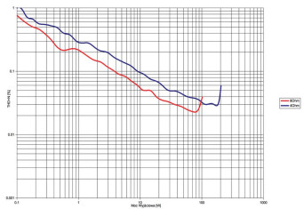 Rys.3. Devialet Expert 140 PRO - THD +N / moc.
