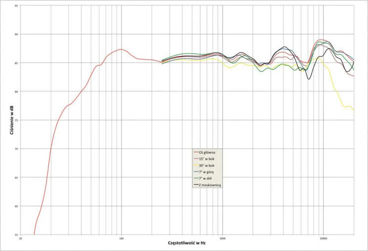 Rys.1. Sonus faber VENERE S - charakterystyka przetwarzania w całym pasmie akustycznym, na różnych osiach.