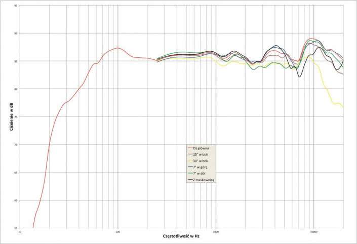 Rys.1. Sonus faber VENERE S - charakterystyka przetwarzania w całym pasmie akustycznym, na różnych osiach.
