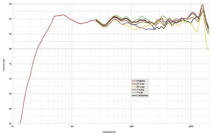 Rys. 1. Charakterystyka przetwarzania w całym pasmie akustycznym, na różnych osiach.