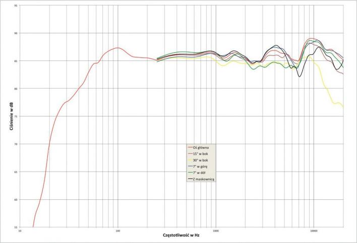 Rys.1. Sonus faber VENERE S - charakterystyka przetwarzania w całym pasmie akustycznym, na różnych osiach.