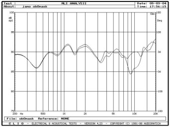 rys. 4. Charakterystyka przetwarzania w zakresie średnio-wysokotonowym na osi 0° z maskownicą i bez maskownicy.