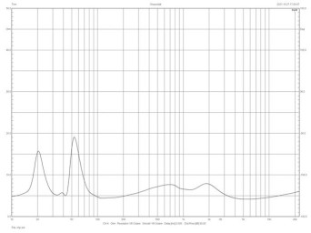 Rys.2. Charakterystyka modułu impedancji.