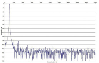 Rys. 2. Zniekształcenia harmoniczne