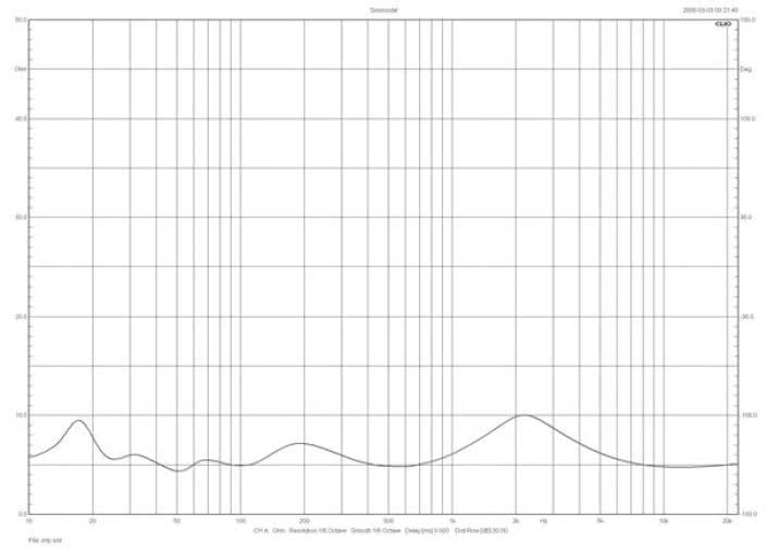 Rys.2. Sonus faber VENERE S - charakterystyka modułu impedancji.