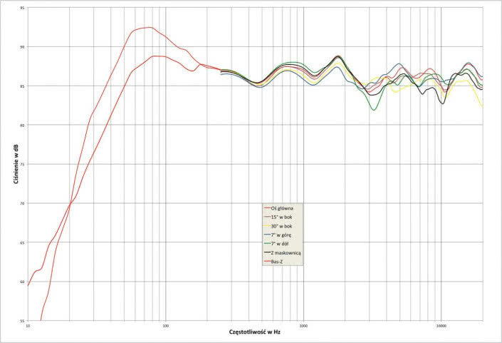 Rys. 1. Wilson Exclusive LINE EL-8 - charakterystyka przetwarzania w całym pasmie akustycznym, na różnych osiach.