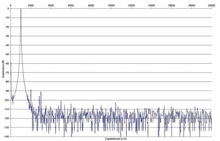Rys. 2. Zniekształcenia harmoniczne