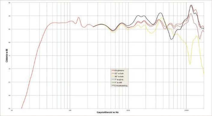 Rys. 1. Charakterystyka przetwarzania na różnych osiach