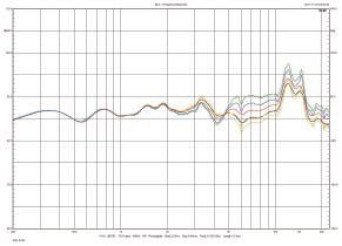 Rys. 2. Charakterystyka zakresu średnio-wysokotonowego dla różnych pozycji regulatora 