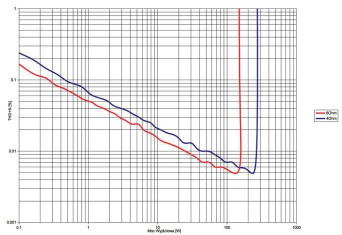 Rys. 3. THD +N / moc
