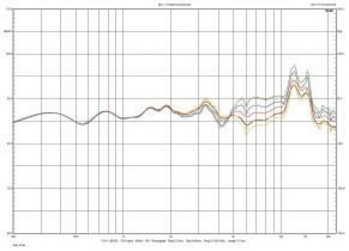 Rys. 2. Charakterystyka zakresu średnio-wysokotonowego dla różnych pozycji regulatora