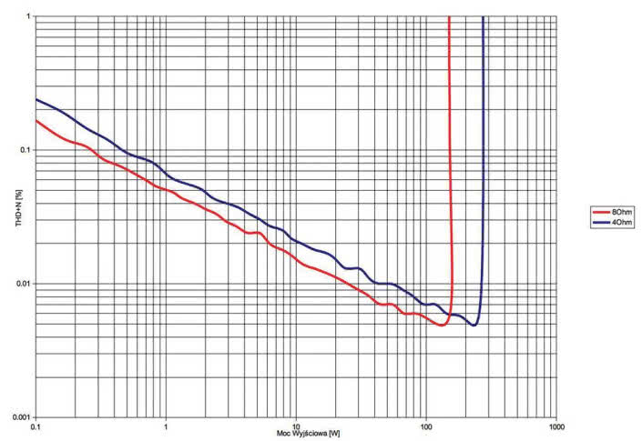 Rys. 3. THD +N / moc