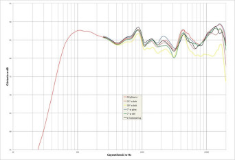 Rys. 2. Triangle Titus EZ - charakterystyka przetwarzania w całym pasmie akustycznym, na różnych osiach.