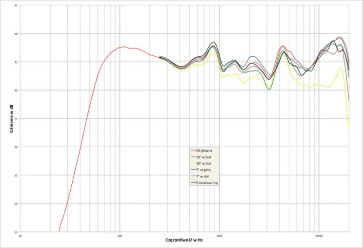 Rys. 2. Triangle Titus EZ - charakterystyka przetwarzania w całym pasmie akustycznym, na różnych osiach.