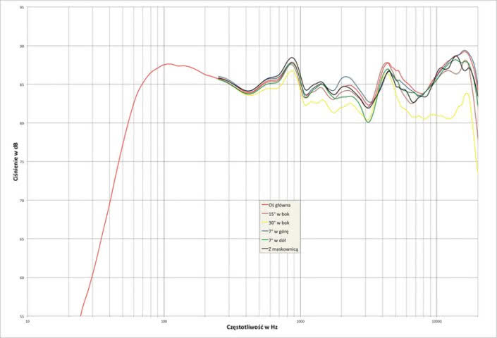 Rys. 2. Triangle Titus EZ - charakterystyka przetwarzania w całym pasmie akustycznym, na różnych osiach.