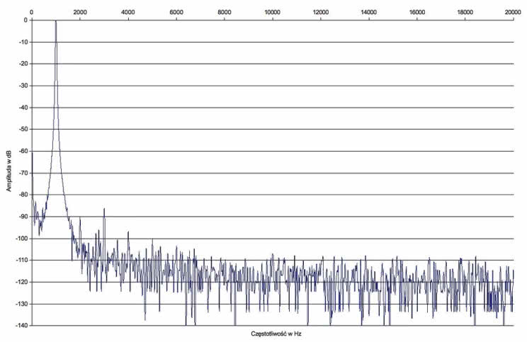 Rys. 2. Yamaha RX-A850 - zniekształcenia harmoniczne.