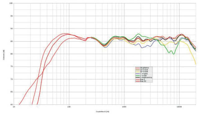 Rys. 1. Charakterystyka przetwarzania na różnych osiach, przy neutralnym ustawieniu korekcji.