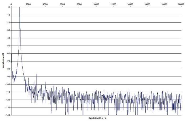 Rys. 2. Yamaha RX-A850 - zniekształcenia harmoniczne.