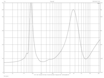 Rys. 2. Spendor A1 - charakterystyka modułu impedancji.