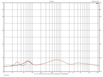 Rys. 2. Charakterystyka modułu impedancji.