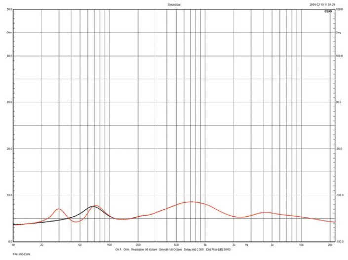 Rys. 2. Charakterystyka modułu impedancji.