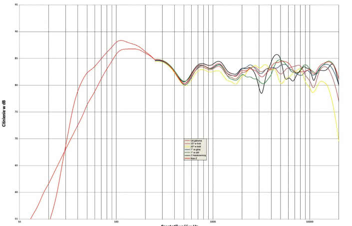 Rys. 1. Charakterystyka przetwarzania w całym pasmie akustycznym, na różnych osiach