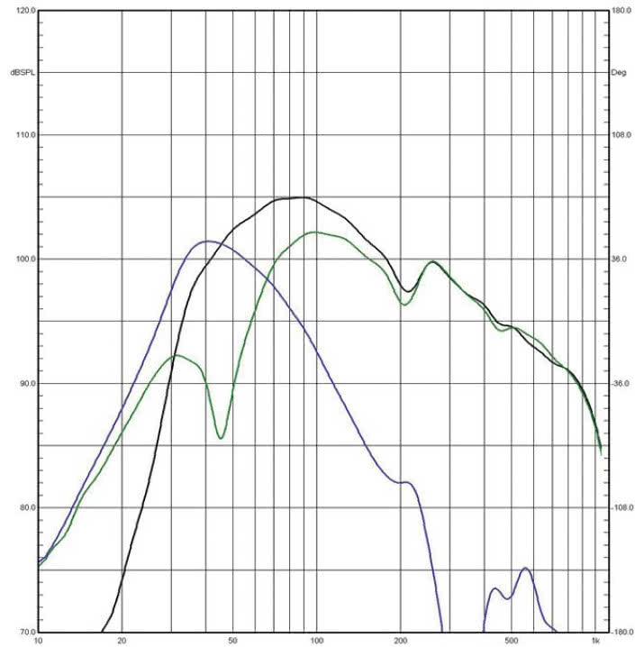 Rys. 3a. Charakterystyki źródeł sekcji
niskotonowej (poniżej 1 kHz,
pomiar w polu bliskim).